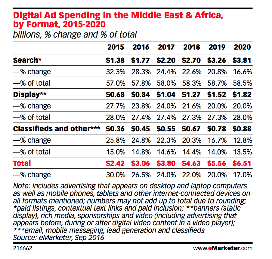 Digital Ad Spending MENA