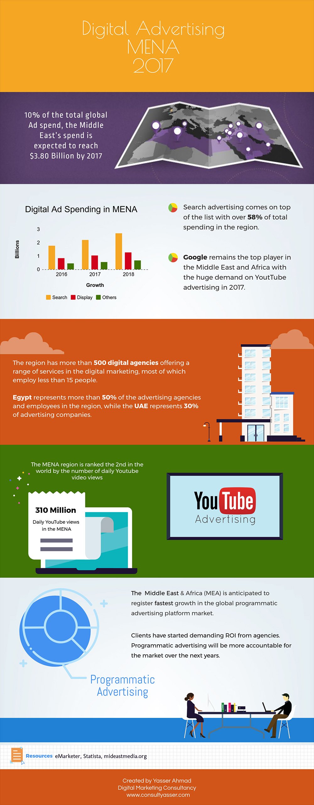 infographic digital advertising middle east 2017