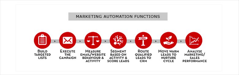 marketing automation functions consulting