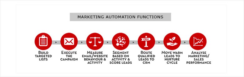 How to Choose The Right Marketing Automation Platform for Startup