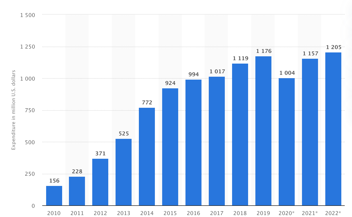 Digital Advertising in the MENA